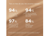 Coverage SPF 50+, 4.0 Golden, 30 g. - Isdin